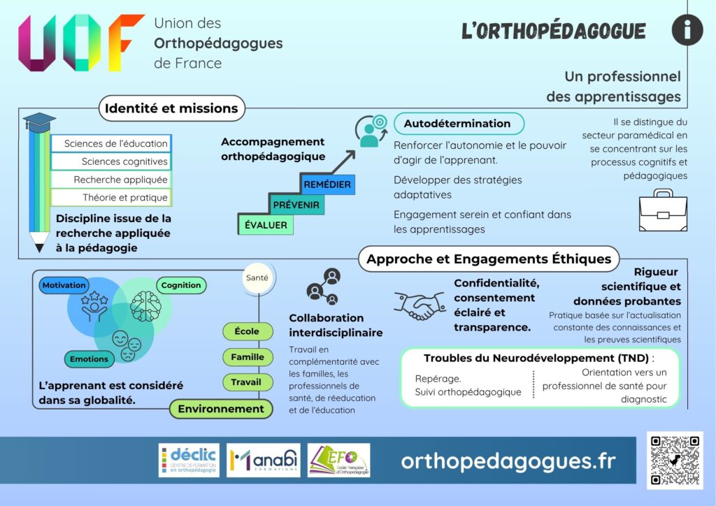 Cette affiche synthétise l'identité, les missions ainsi que l'approche et les engagements étiques de l'orthopédagogue.